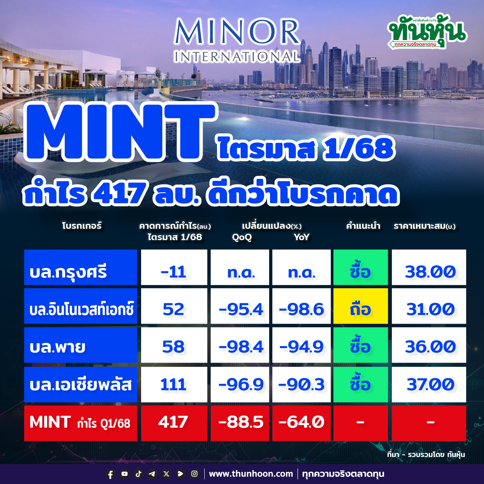 MINT ไตรมาส 1/68 กำไร 417 ลบ. ดีกว่าโบรกคาด